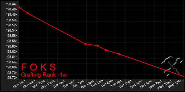 Last 7 Days Graph of F O K S