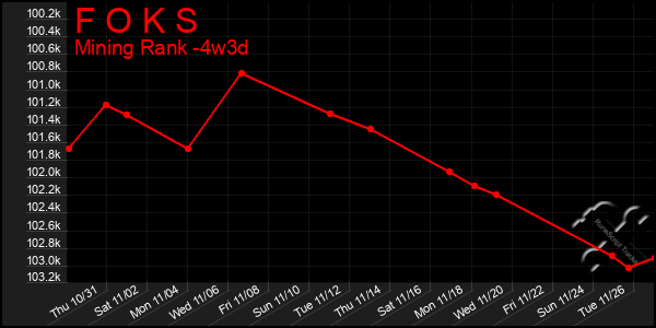 Last 31 Days Graph of F O K S