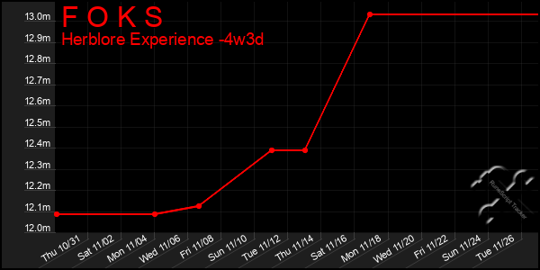 Last 31 Days Graph of F O K S