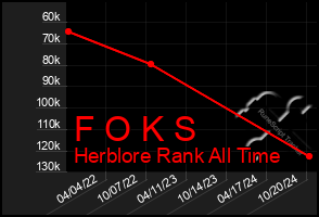 Total Graph of F O K S