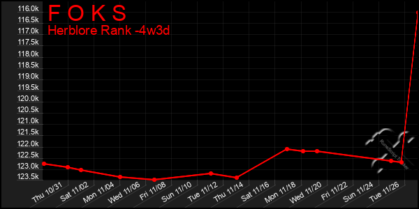 Last 31 Days Graph of F O K S