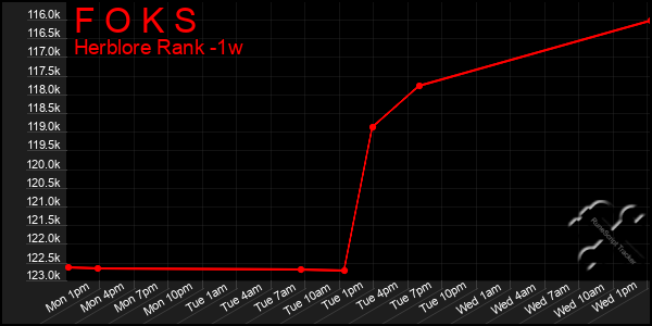 Last 7 Days Graph of F O K S