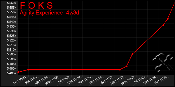 Last 31 Days Graph of F O K S