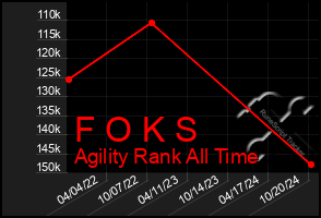 Total Graph of F O K S