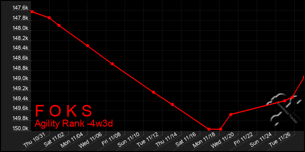 Last 31 Days Graph of F O K S