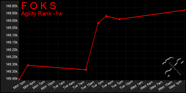 Last 7 Days Graph of F O K S