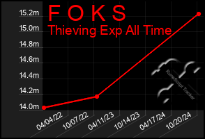 Total Graph of F O K S