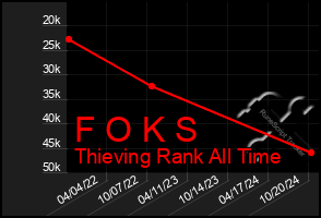 Total Graph of F O K S