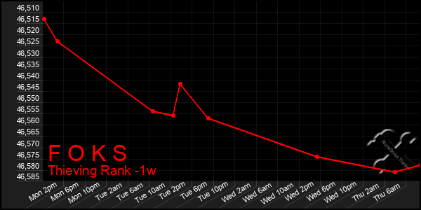 Last 7 Days Graph of F O K S