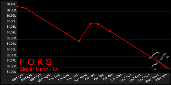 Last 7 Days Graph of F O K S