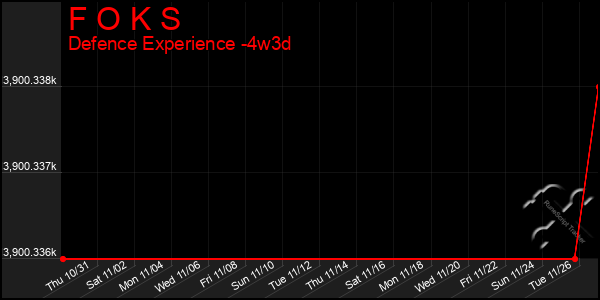 Last 31 Days Graph of F O K S