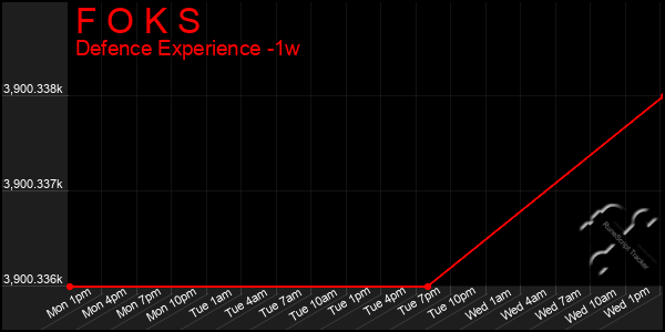 Last 7 Days Graph of F O K S