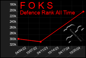 Total Graph of F O K S