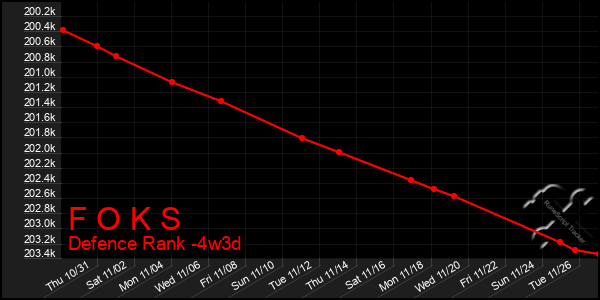 Last 31 Days Graph of F O K S