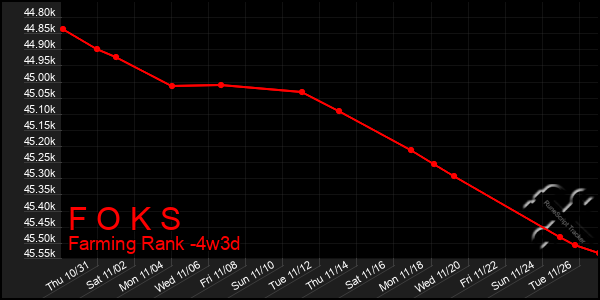 Last 31 Days Graph of F O K S