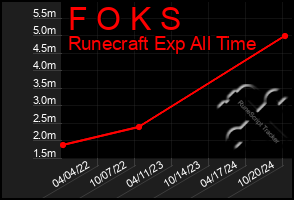 Total Graph of F O K S