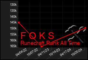 Total Graph of F O K S