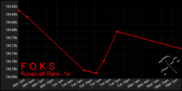 Last 7 Days Graph of F O K S