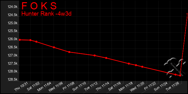 Last 31 Days Graph of F O K S