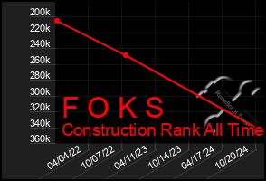 Total Graph of F O K S