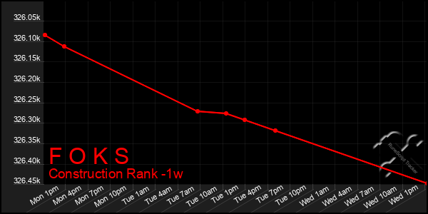 Last 7 Days Graph of F O K S