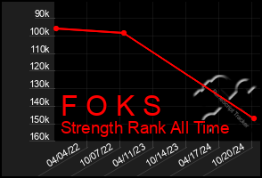 Total Graph of F O K S