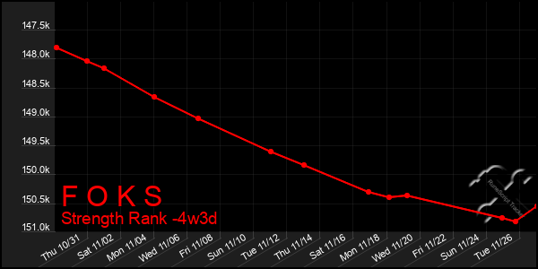 Last 31 Days Graph of F O K S