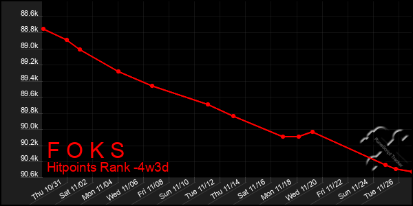 Last 31 Days Graph of F O K S