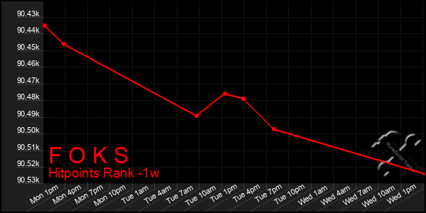 Last 7 Days Graph of F O K S