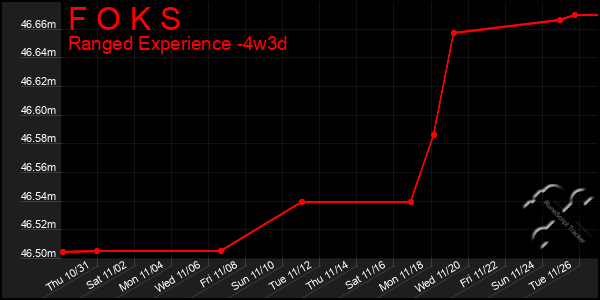 Last 31 Days Graph of F O K S