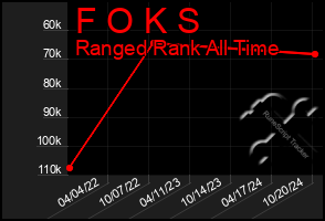 Total Graph of F O K S