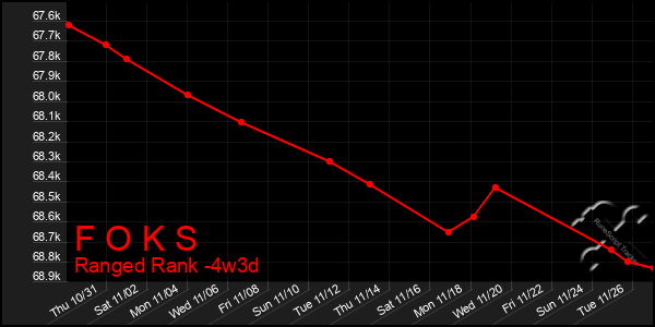 Last 31 Days Graph of F O K S