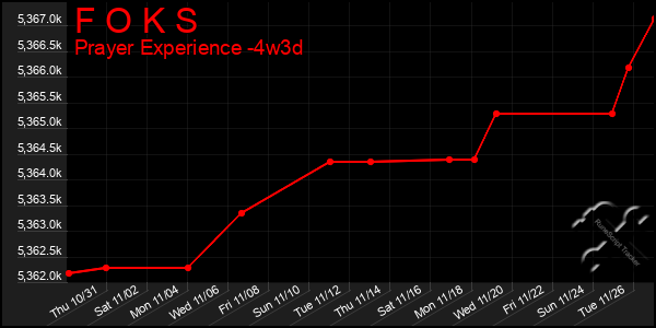 Last 31 Days Graph of F O K S