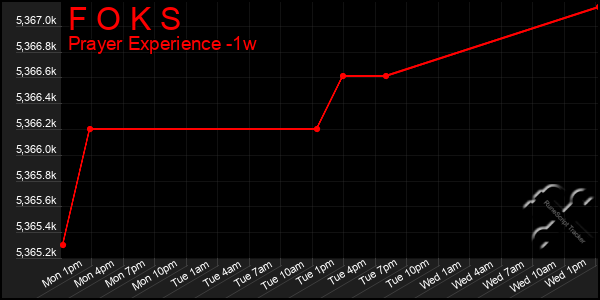 Last 7 Days Graph of F O K S