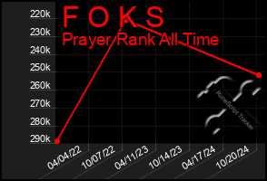 Total Graph of F O K S