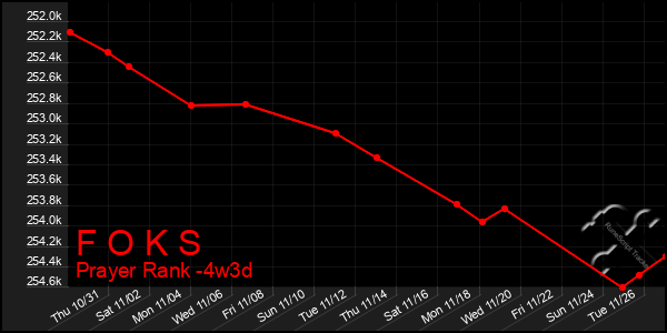 Last 31 Days Graph of F O K S