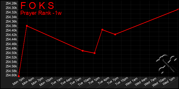 Last 7 Days Graph of F O K S