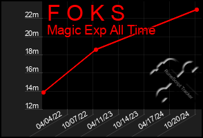 Total Graph of F O K S