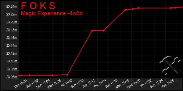 Last 31 Days Graph of F O K S