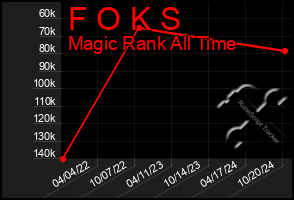 Total Graph of F O K S