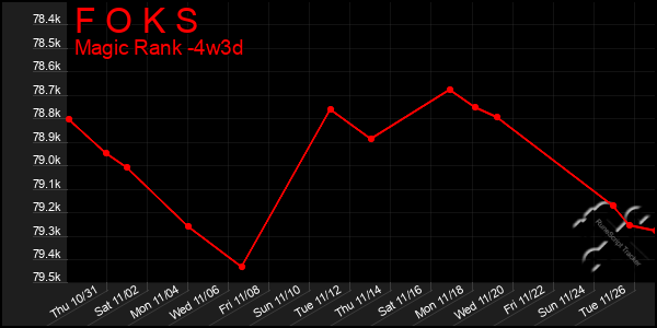 Last 31 Days Graph of F O K S