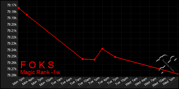 Last 7 Days Graph of F O K S