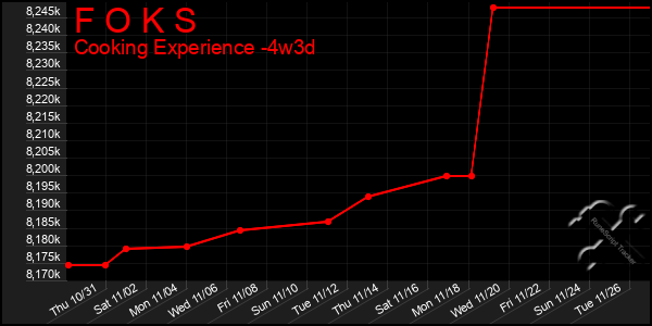 Last 31 Days Graph of F O K S