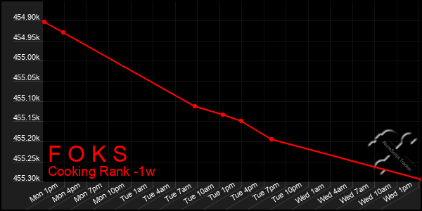 Last 7 Days Graph of F O K S