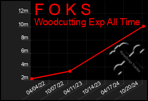 Total Graph of F O K S