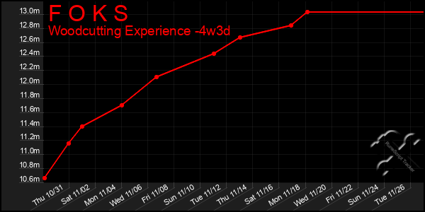 Last 31 Days Graph of F O K S