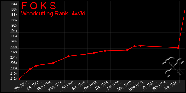 Last 31 Days Graph of F O K S