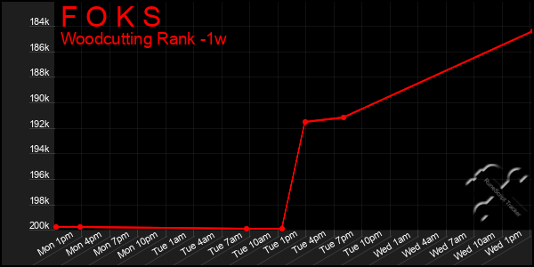 Last 7 Days Graph of F O K S