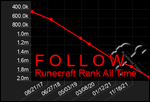 Total Graph of F O L L O W