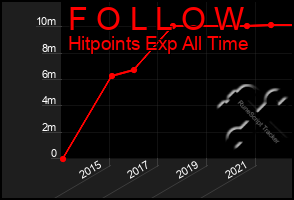 Total Graph of F O L L O W